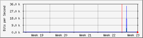 month