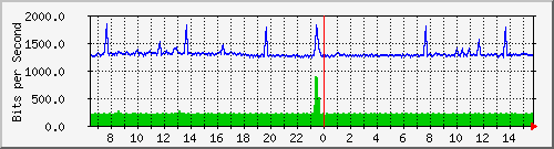 ec-9300_twogigabitethernet1_0_35 Traffic Graph