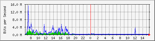 ec-9300_twogigabitethernet1_0_5 Traffic Graph