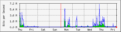 week