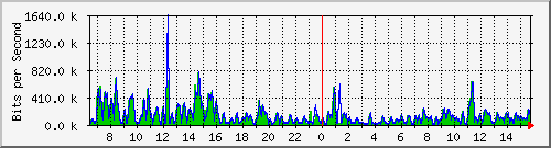 ec-9300_twogigabitethernet1_0_7 Traffic Graph