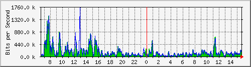 ec-9300_twogigabitethernet1_0_9 Traffic Graph