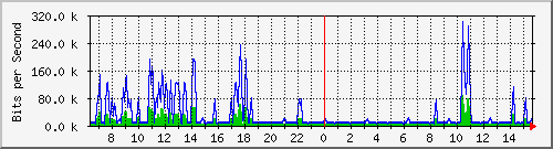 ec-9300_vlan434 Traffic Graph