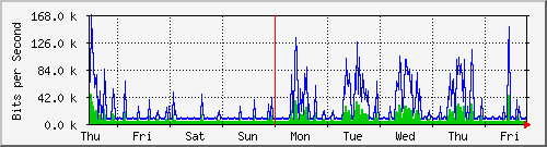 week