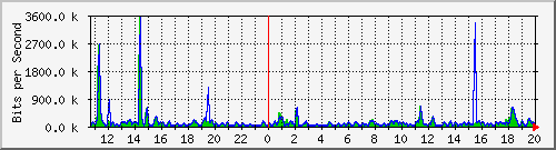 esn-9200_gigabitethernet1_0_1 Traffic Graph