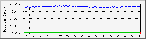 esn-9200_gigabitethernet1_0_11 Traffic Graph