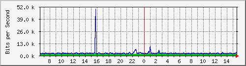 esn-9200_gigabitethernet1_0_13 Traffic Graph