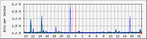 esn-9200_gigabitethernet1_0_17 Traffic Graph