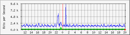 esn-9200_gigabitethernet1_0_19 Traffic Graph