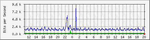 esn-9200_gigabitethernet1_0_22 Traffic Graph