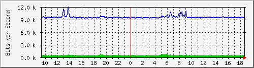 esn-9200_gigabitethernet1_0_27 Traffic Graph