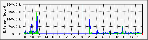 esn-9200_gigabitethernet1_0_3 Traffic Graph