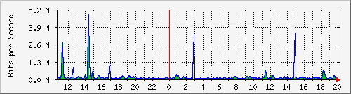 esn-9200_gigabitethernet1_0_30 Traffic Graph