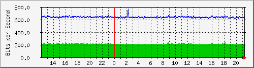 esn-9200_gigabitethernet1_0_31 Traffic Graph