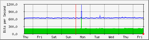 week