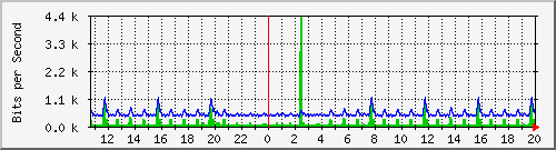 esn-9200_gigabitethernet1_0_32 Traffic Graph