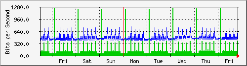 week