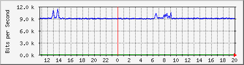 esn-9200_gigabitethernet1_0_33 Traffic Graph