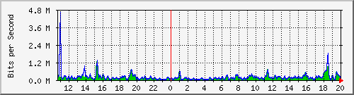 esn-9200_gigabitethernet1_0_34 Traffic Graph