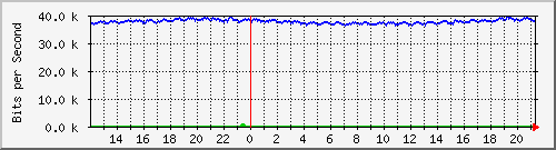 esn-9200_gigabitethernet1_0_37 Traffic Graph