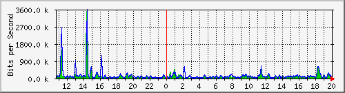 esn-9200_gigabitethernet1_0_38 Traffic Graph