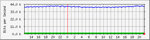 esn-9200_gigabitethernet1_0_39 Traffic Graph