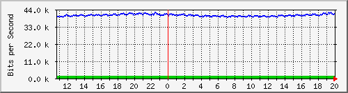 esn-9200_gigabitethernet1_0_40 Traffic Graph