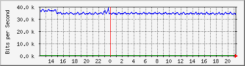 esn-9200_gigabitethernet1_0_5 Traffic Graph