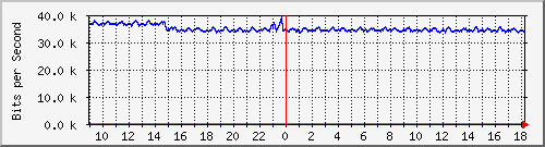 esn-9200_gigabitethernet1_0_7 Traffic Graph