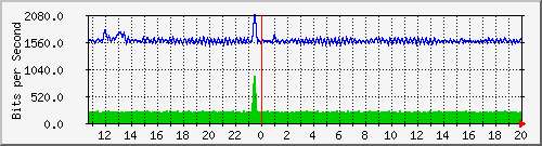 esn-9200_gigabitethernet1_0_9 Traffic Graph