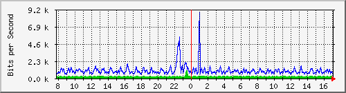 esn-9200_gigabitethernet2_0_21 Traffic Graph