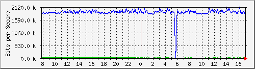 esn-9200_gigabitethernet2_0_22 Traffic Graph