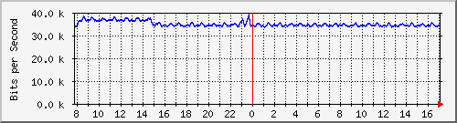 esn-9200_gigabitethernet2_0_24 Traffic Graph