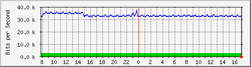 esn-9200_gigabitethernet2_0_26 Traffic Graph