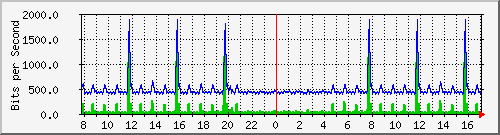 esn-9200_gigabitethernet2_0_34 Traffic Graph
