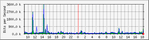 esn-9200_gigabitethernet2_0_35 Traffic Graph