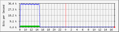 esn-9200_gigabitethernet2_0_37 Traffic Graph