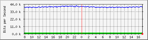 esn-9200_gigabitethernet2_0_39 Traffic Graph
