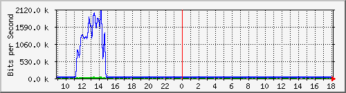 esn-9200_gigabitethernet2_0_4 Traffic Graph