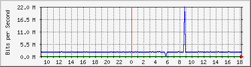 esn-9200_gigabitethernet2_0_8 Traffic Graph