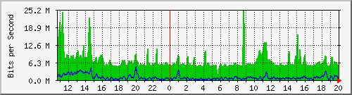 esn-9200_port-channel1 Traffic Graph