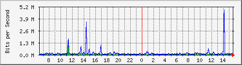 esn-9200_tengigabitethernet1_0_41 Traffic Graph