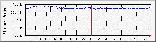 esn-9200_tengigabitethernet1_0_44 Traffic Graph