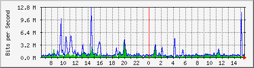 esn-9200_tengigabitethernet1_0_45 Traffic Graph