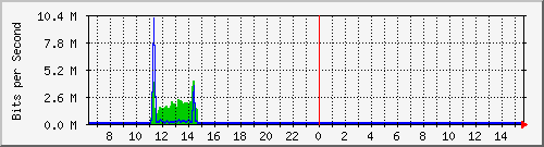 esn-9200_tengigabitethernet1_0_46 Traffic Graph