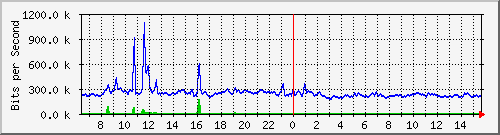 esn-9200_tengigabitethernet1_0_47 Traffic Graph