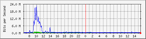 esn-9200_tengigabitethernet2_0_47 Traffic Graph
