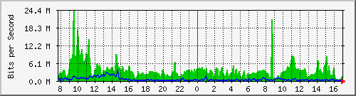 esn-9200_twentyfivegige2_1_2 Traffic Graph