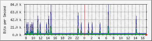 esn-9200_vlan434 Traffic Graph