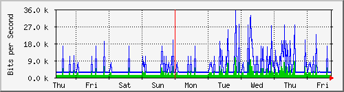 week